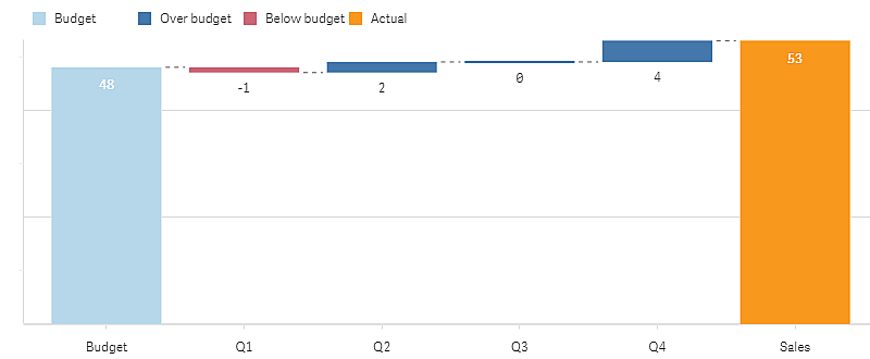 Un gráfico de cascada de varianza que muestra el gasto durante varios trimestres fiscales.