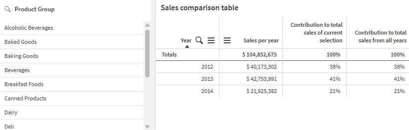 Tabla que muestra las contribuciones de cada año