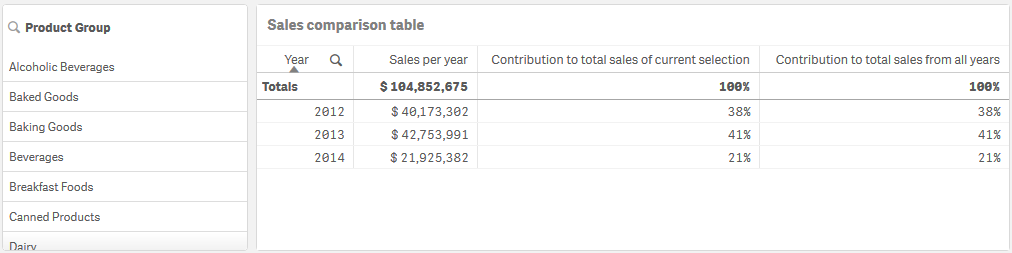 Tabla que muestra las contribuciones de cada año