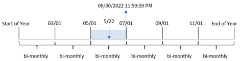 Diagrama que muestra cómo la función monthsend identifica el segmento bimensual seleccionado usando un objeto gráfico.