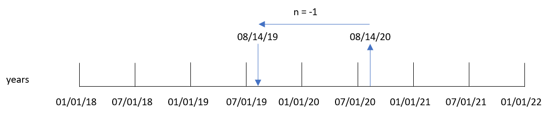 Diagrama de la función addyears que muestra cómo la transacción 8193 del script de carga se convierte en una fecha de salida resultante a partir de una fecha de entrada.