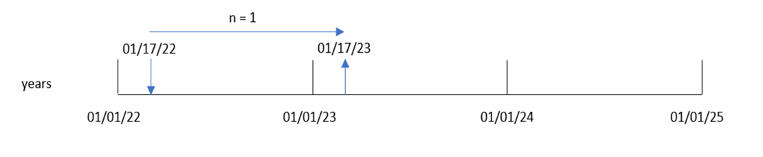 Diagrama de ejemplo que muestra cómo los diversos componentes de la función addyears se unen para producir una fecha de salida.