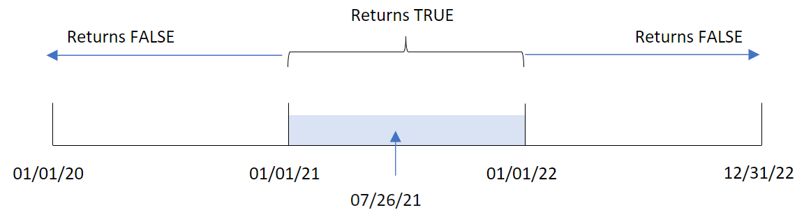 Diagrama de la función inyear() con el 26 de julio como fecha base y el intervalo de tiempo del 1 de enero de 2021 hasta el 1 de enero de 2022 resaltado.