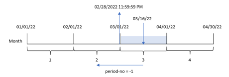 Diagrama que muestra cómo se puede usar la función monthend con la variable period_no para identificar la última marca de tiempo del mes anterior al establecido en la función monthend().