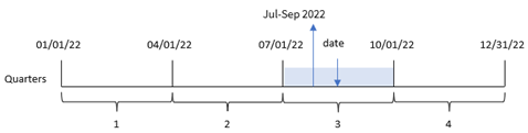 Diagrama a modo de ejemplo que muestra cómo la función quartername convierte una fecha de entrada en un rango de meses contenidos en el trimestre en el que ocurre la fecha.