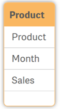 La tabla Product con los campos Product, Month y Sales.