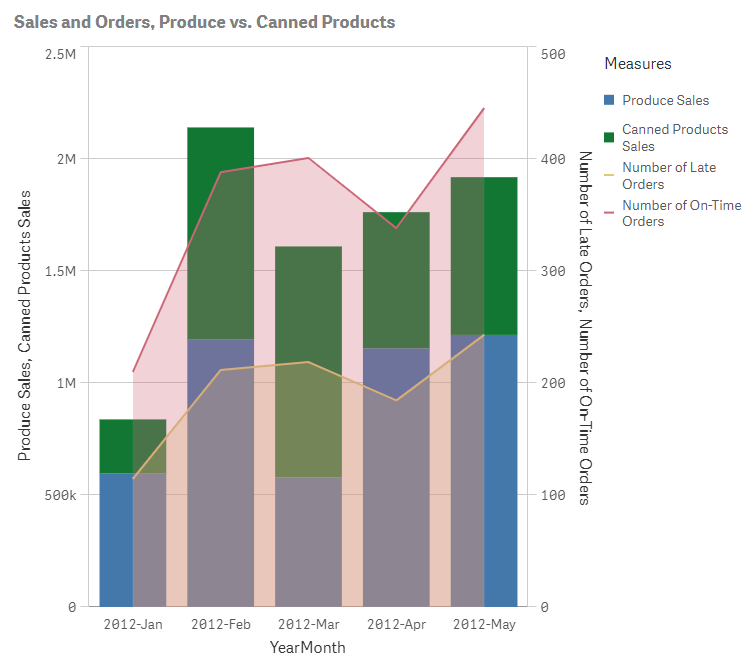 Gráfico combinado con cuatro medidas: dos barras y dos líneas de área.