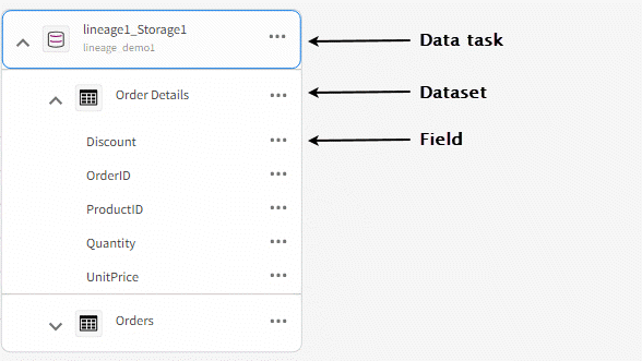 Un nodo con niveles de activos, recursos, tablas y campos