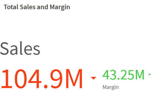 KPI con un triángulo apuntando hacia abajo para un resultado negativo y un triángulo apuntando hacia arriba para un resultado positivo.