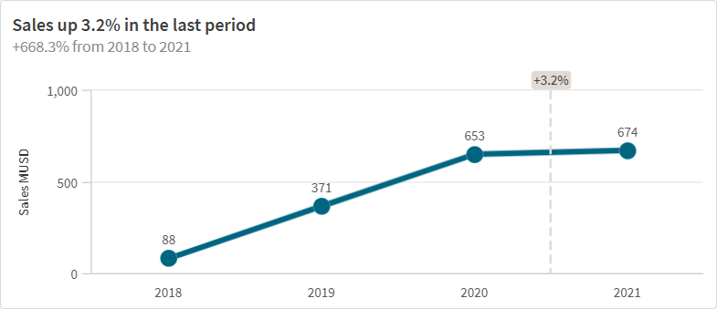 Un gráfico de líneas con un título dinámico de "Las ventas aumentaron un 3,2% en el último periodo".