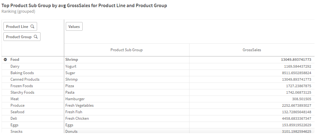 Análisis de ranking (agrupado) que muestra una tabla pivotante en la que se clasifica el promedio bruto de ventas por línea de producto, grupo de producto y subgrupo de producto.