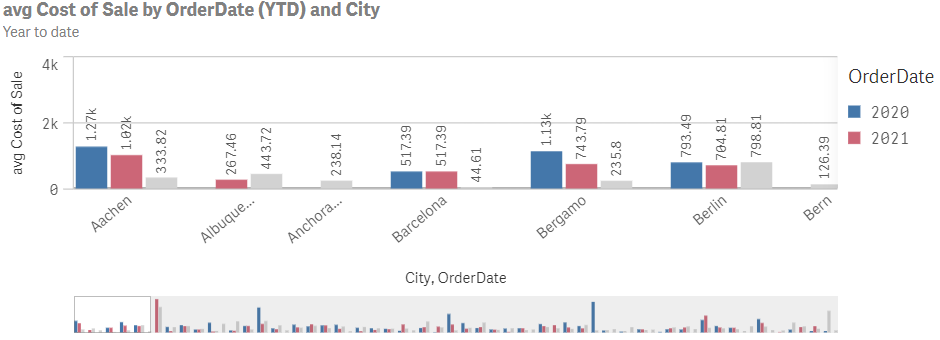 Análisis de año hasta la fecha que muestra el coste promedio de venta por año hasta la fecha de pedido y por ciudad.