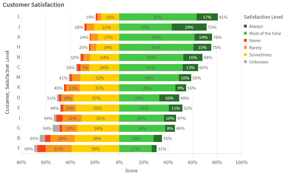 Gráfico de barras completado que muestra los resultados de la encuesta para las puntuaciones de felicidad por país