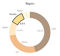 Gráfico de tarta con un sector seleccionado.