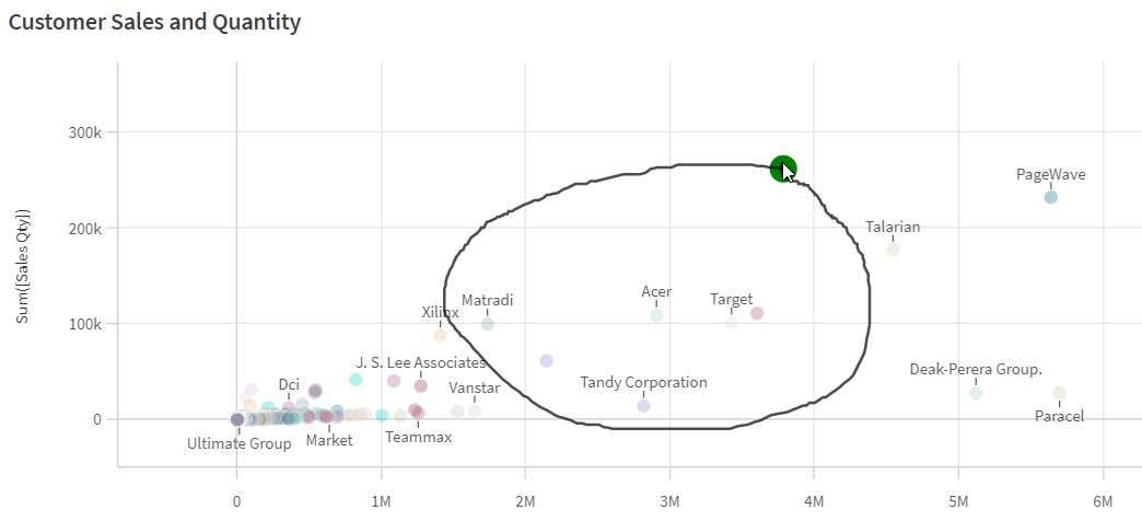 Gráfico de dispersión con una selección de contorno.