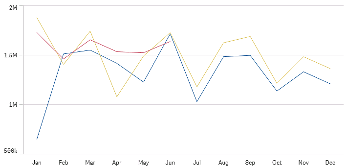 Gráfico de líneas.