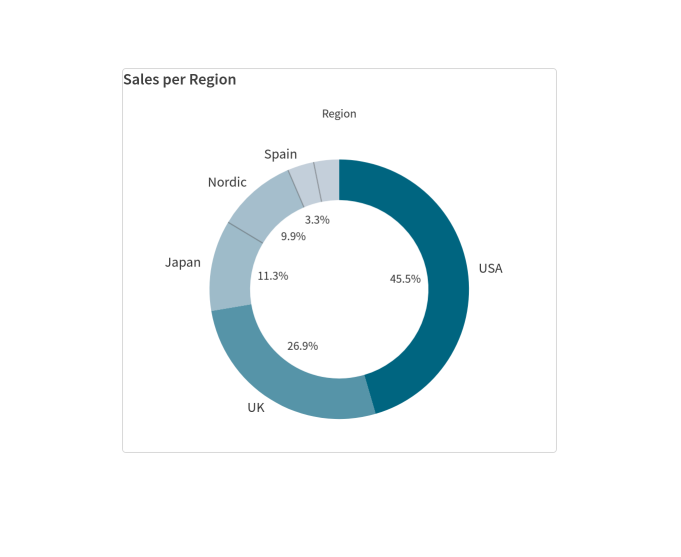 Haga clic para ver a tamaño completo Report preview showing the generated chart image, which is a pie chart from the source Qlik Sense app