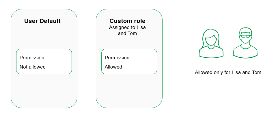 Ilustración de cómo interactúan los permisos de usuario predeterminado y roles personalizados