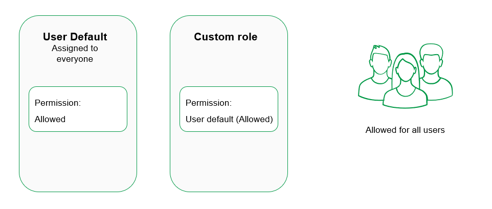 Ilustración de cómo interactúan los valores predeterminados del usuario y los permisos de roles personalizados