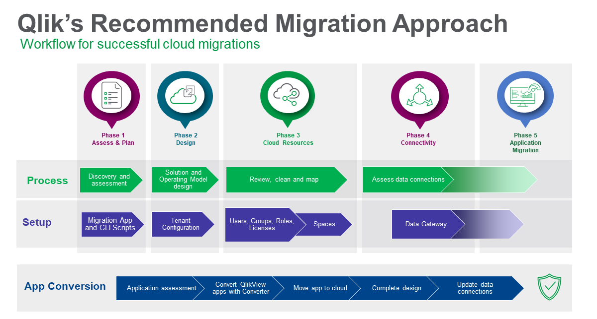 Ejemplo de flujo de trabajo de migración y proceso en el tiempo para la migración de QlikView