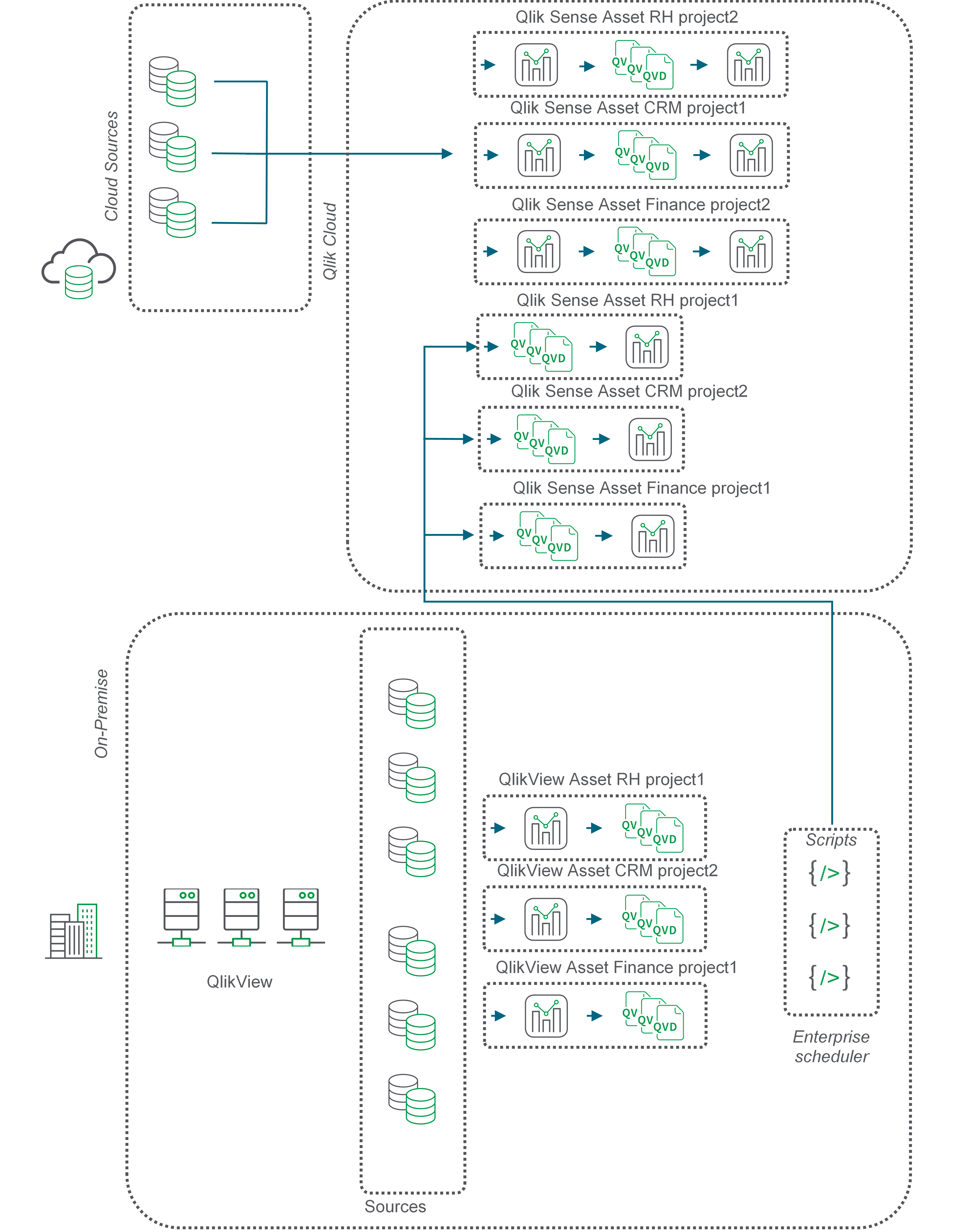 Diagrama de flujo que describe el movimiento de QVD en su espacio empresarial inquilino de Qlik Cloud.
