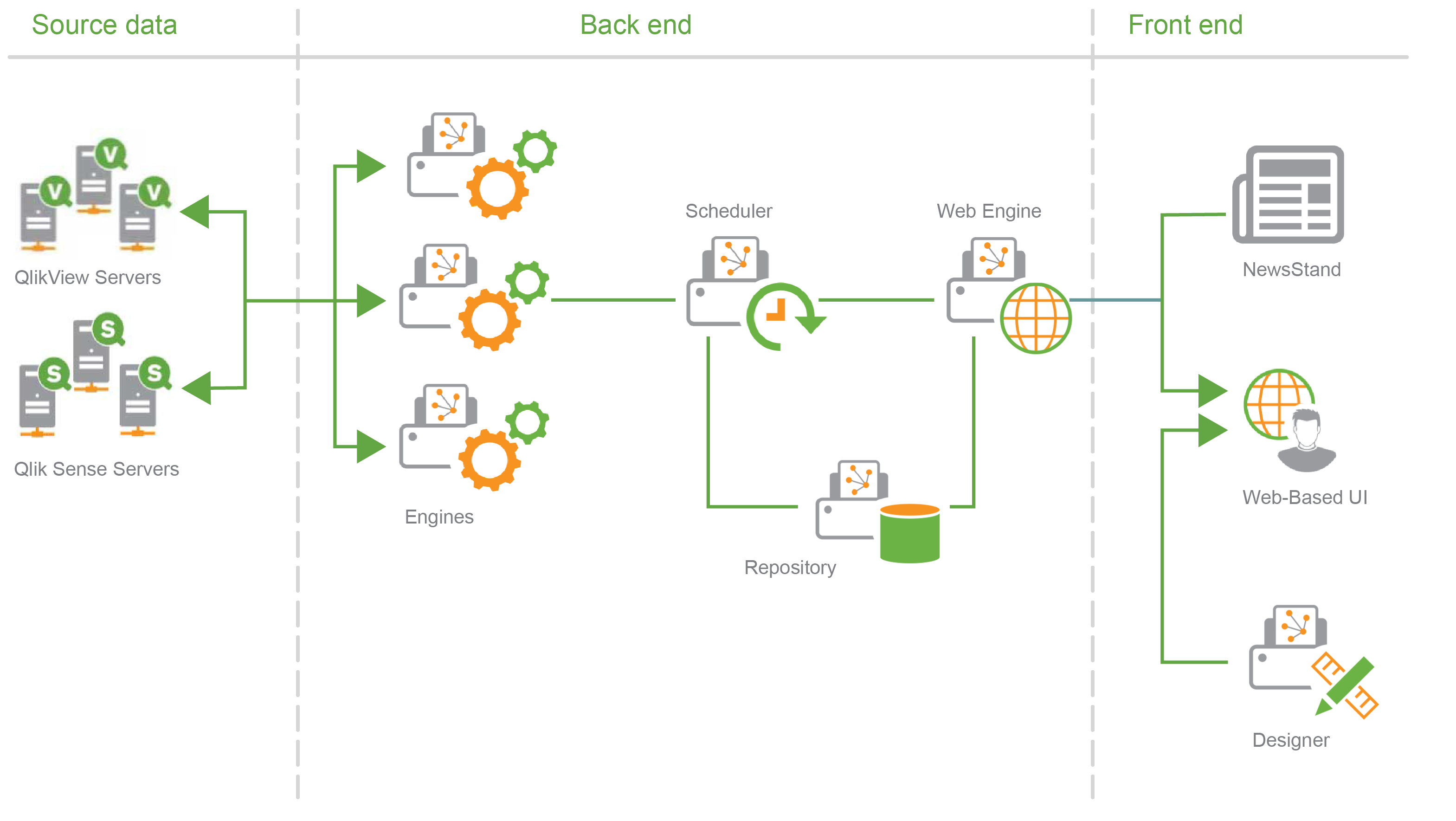 Diagrama de flujo que muestra cómo se debe implementar la arquitectura con múltiples motores.