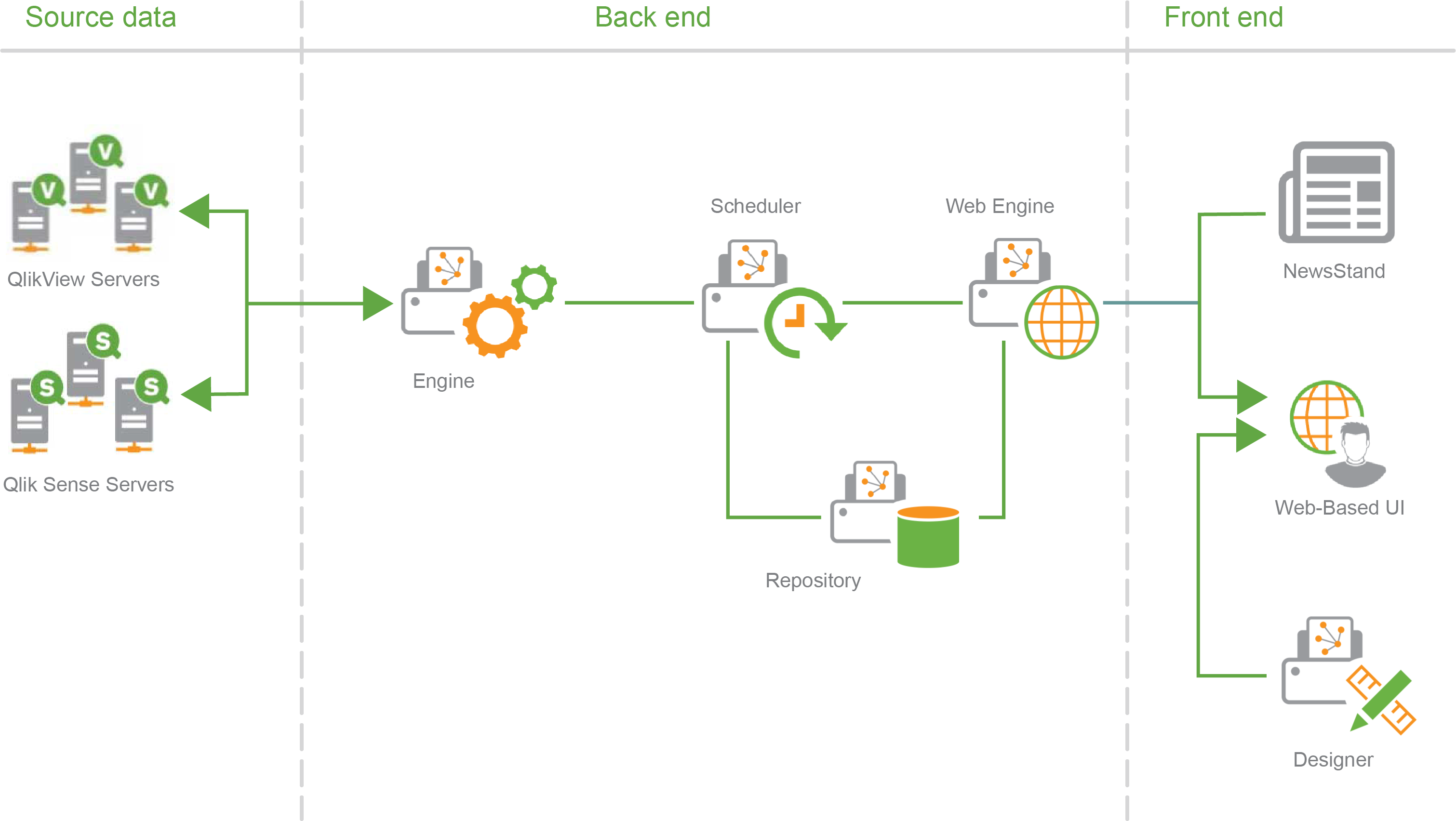 Example of a single engine connection showing relationships of source data, back end and front end.