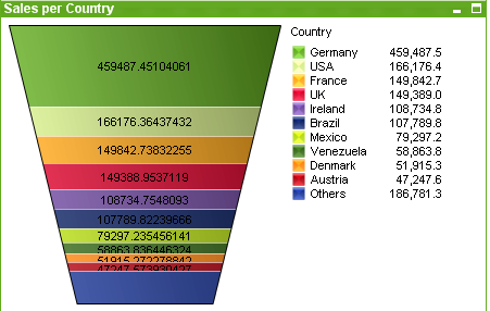 Ejemplo de un gráfico de embudo.