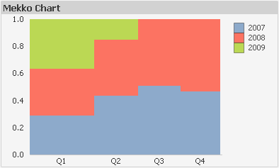 Un ejemplo de gráfico Mekko