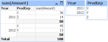 A pivot table and two list boxes.