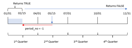 Diagrama que muestra el rango de fechas para el que la función inquartertodate devolverá un valor de TRUE.