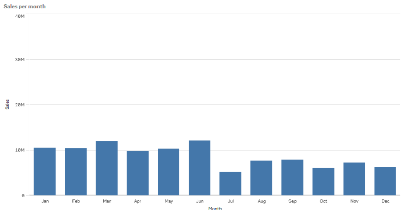 una barra que muestra la suma de las ventas de cada mes