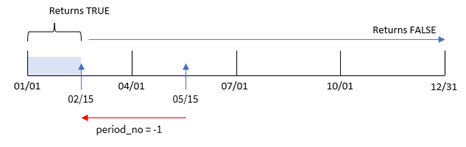 Diagrama que muestra el rango de transacciones con el argumento de period_no establecido en -1.