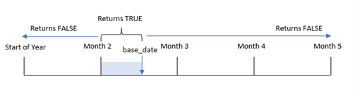 Diagrama que muestra cómo se puede usar la función inmonthtodate para identificar si una marca de tiempo cae dentro o fuera de un determinado mes.