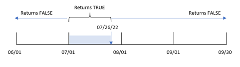 Diagrama que muestra el rango de transacciones que la función inmonthtodate identifica como TRUE.
