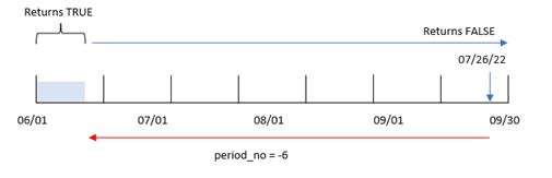Diagrama que muestra el rango de transacciones con el argumento de period_no establecido en -6.