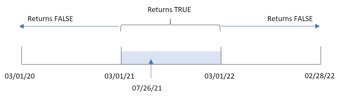 Diagrama de la función inyear() con el 26 de julio como fecha base y el primer mes del año establecido en marzo.