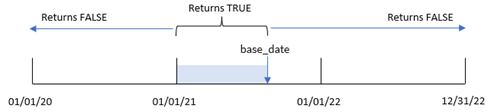 Diagrama de ejemplo del rango de fechas dentro del cual la función inyeartodate devolverá un valor de TRUE.