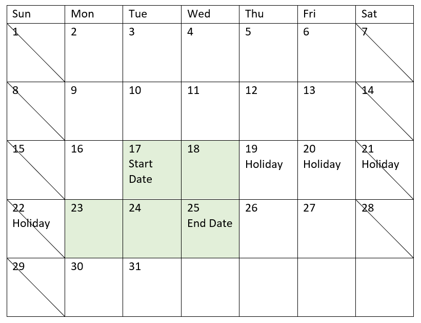 Diagrama que muestra la fecha de inicio del proyecto 3 como el 17 de mayo y la última fecha de trabajo el 25 de mayo, con cuatro días de vacaciones adicionales que retrasan la última fecha de trabajo en tres días; dos de los días libres caen en sábado y domingo.