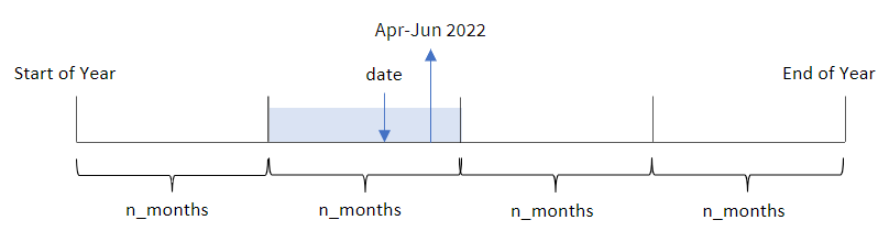 Diagrama a modo de ejemplo que muestra el rango de meses que devuelve la función monthsname, dada una fecha de entrada específica.