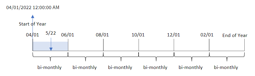 Diagrama que muestra los resultados de usar la función monthsstart para determinar el segmento del año en que se realizó una transacción.
