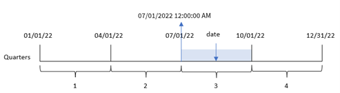 Diagrama a modo de ejemplo que muestra cómo la función quarterstart convierte una fecha de entrada en una marca de tiempo con el primer milisegundo del primer mes del trimestre en el que ocurre esta fecha.