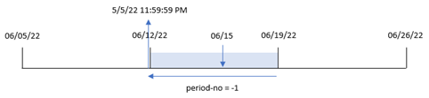 Diagrama que muestra cómo la función weekend convierte una fecha de una transacción en una marca de tiempo con el último milisegundo de la semana en la que ocurre la transacción.