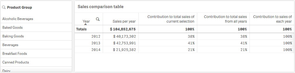 Tabla que muestra la contribución del grupo de productos seleccionado a las ventas totales de los tres años.