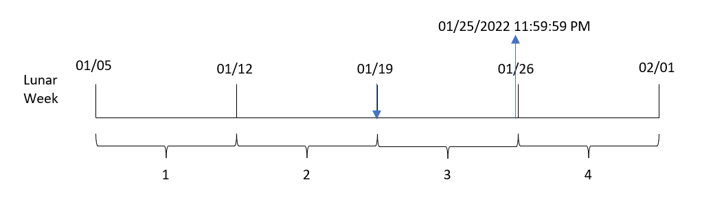 Diagrama que muestra cómo la función lunarweekend convierte la fecha de entrada de cada transacción en una marca de tiempo del último milisegundo de la semana lunar en que se produce esa fecha.