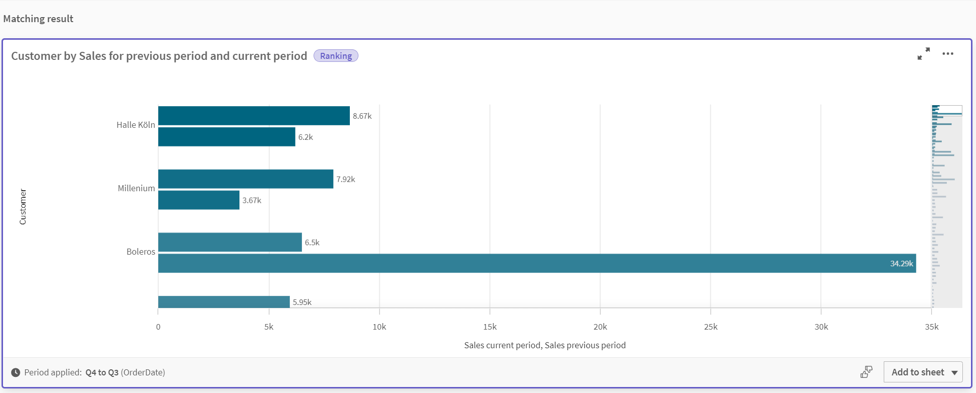 Gráfico de barras que compara los valores de ventas entre el tercer y cuarto trimestre para cada cliente.