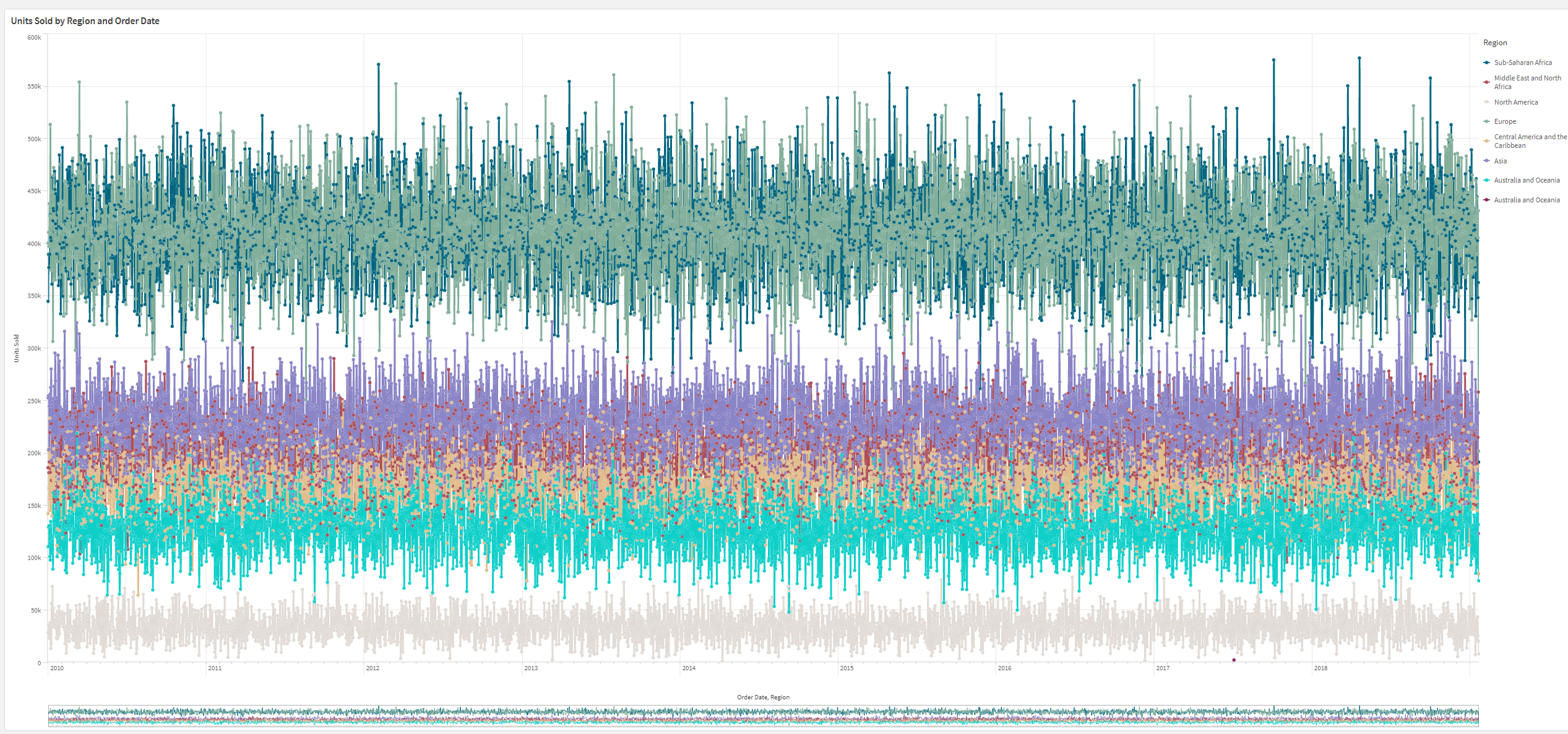 Un gráfico de líneas con muchas líneas.