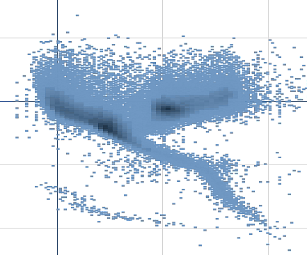 Gráfico de dispersión con datos comprimidos en una vista de burbuja.