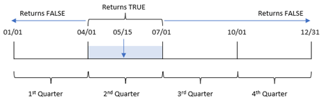 Diagrama que muestra el intervalo de tiempo que evalúa la función inquarter() con el 15 de mayo como fecha base y el año dividido en segmentos trimestrales.