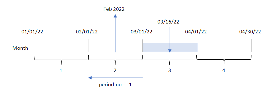 Diagrama que muestra los resultados de usar la función monthname para determinar el mes en el que se realizó una transacción.